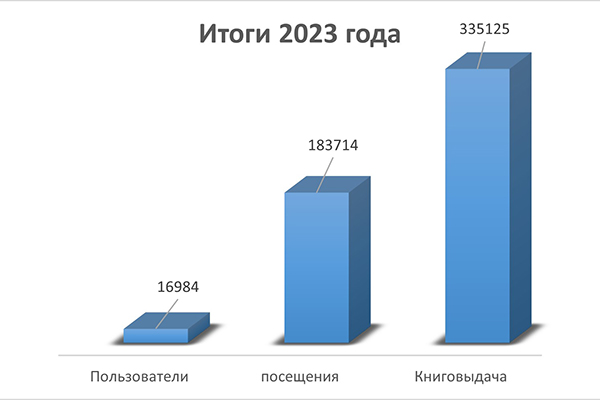 Районный коэффициент якутск 2023